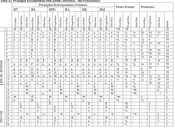 Tabel 4.1  Perangkat Korespondensi bbB, p(bbB), Distribusi,   dan Frekuensinya  