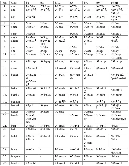 Tabel 4.2 Proto-fonem dan Proto-morfem bbB 