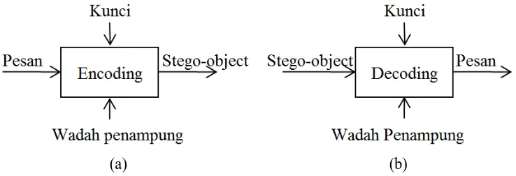 Gambar 2.8 (a) Skema encoding; (b) Skema decoding 