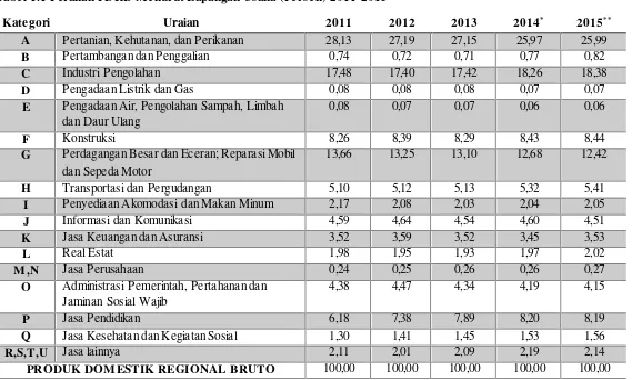 Tabel 1.1 Peranan PDRB Menurut Lapangan Usaha (Persen) 2011-2015 