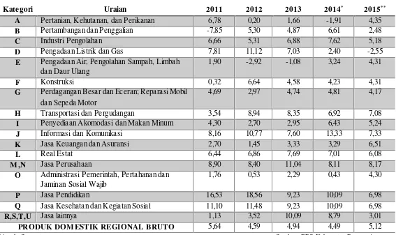 Tabel 1.2 Laju Pertumbuhan Riil PDRB Menurut Lapangan Usaha (Persen) 2011-2015 
