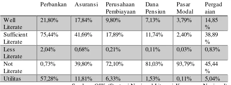 Tabel 1.7 Tingkat Financial Literacy di 20 Provinsi 