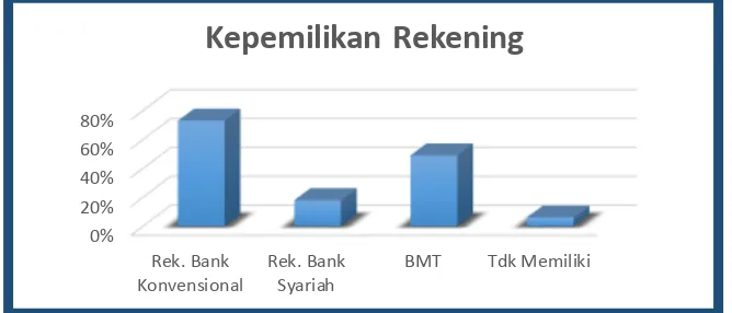 Grafik 3.3 Data responden  yang mempunyai rekening  pada BMT, Bank Syariah, Bank Konvensional dan yang tidak memiliki semuanya 
