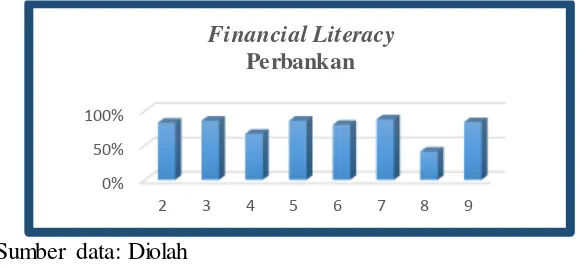 Grafik 3.5 Kategori Perbankan 