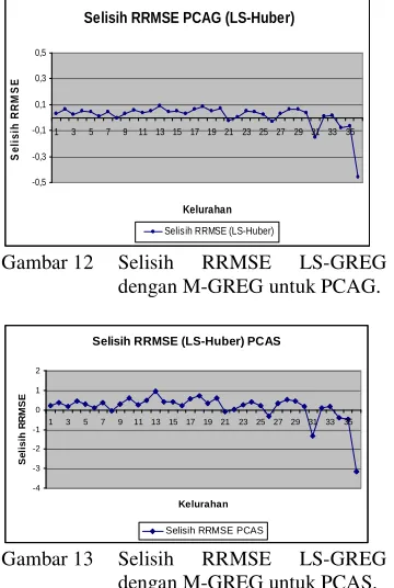 Gambar 12  Selisih 