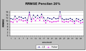 Gambar 5 Perbandingan RRMSE antara LS-GREG dan M-GREG pada data Gambar 7. Pengaruh proporsi pencilan pada nilai 