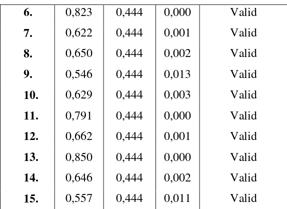 Tabel. IV.4 Ringkasan Uji Validitas Angket Pendapatan Pedagang Kecil 