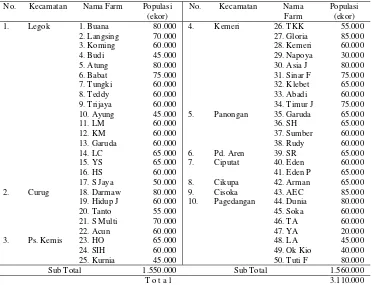 Tabel 1 Jumlah  peternakan  dan  populasi  ayam  ras  petelur  di  Kab. Tangerang              Tahun 2005