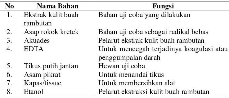 Tabel 6. Bahan penelitian 