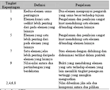 Tabel 8. Matrik Perbandingan Berpasangan Berdasarkan Skala Saaty 