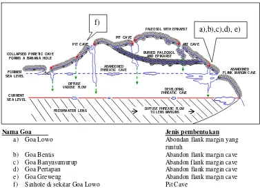 Gambar  11 . Letak Goa Berdasarkan Proses Pembentukan 
