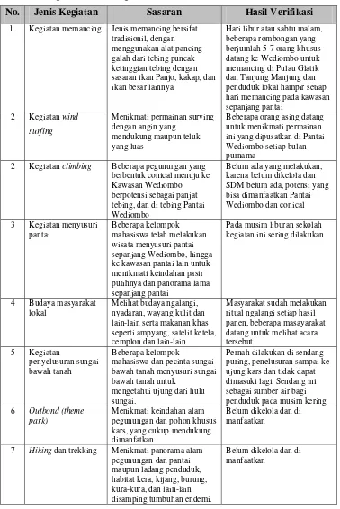 Tabel  14. Kegiatan Pendukung Wisata di Kawasan kars Wediombo 