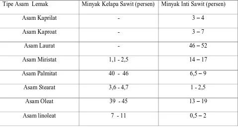 Tabel  2.1 Komposisi Asam Lemak Minyak Kelapa Sawit dan Minyak Inti Kelapa Sawit 