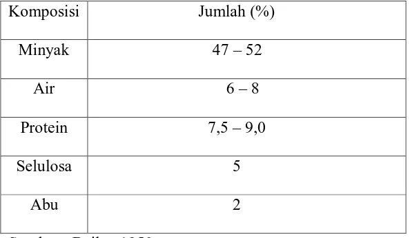 Tabel 2.3 Komposisi Biji Inti Sawit 