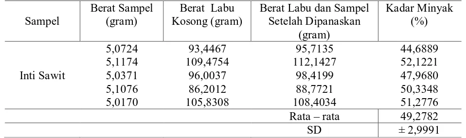 Tabel 4.1.1 Hasil Analisa Kadar Minyak Pada Cangkang 