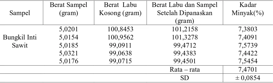 Tabel   4.1.3  Hasil Analisa Kadar Minyak Pada Bungkil Inti Sawit 