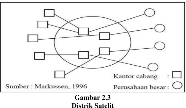 Gambar 2.3 Distrik Satelit 