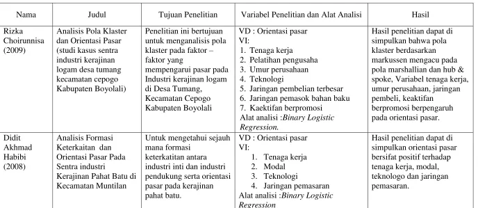 Tabel 2.2 Matrik Penelitian Terdahulu 