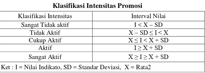 Tabel 3.2 Klasifikasi Intensitas Promosi 