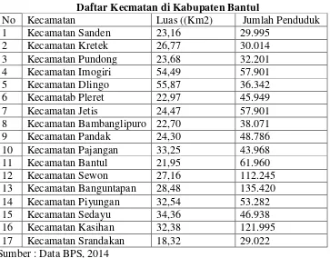 Tabel 4.1 Daftar Kecmatan di Kabupaten Bantul 