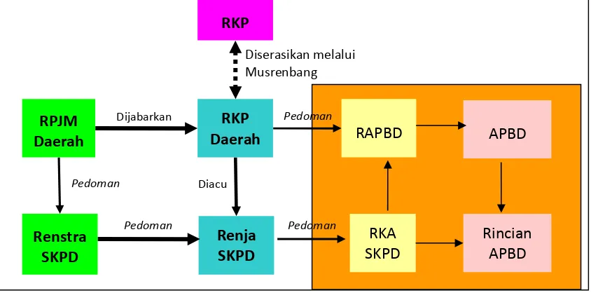 Gambar 1Hubungan RPJP, RPJM, RKPD, Renstra SKPD dan Renja SKPD