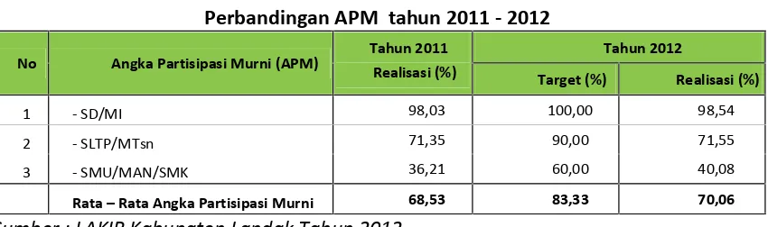 Grafik 5.Grafik perkembangan APK di Kabupaten Landak (dalam %)