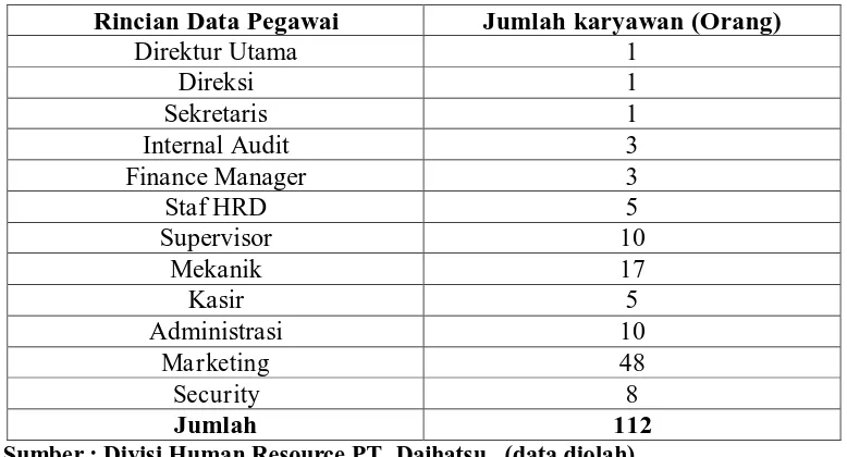 Tabel 1.1 Jumlah Karyawan PT.Capella Medan Daihatsu Jl. Gatot Subroto I 
