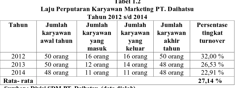 Tabel 1.2 Laju Perputaran Karyawan Marketing 