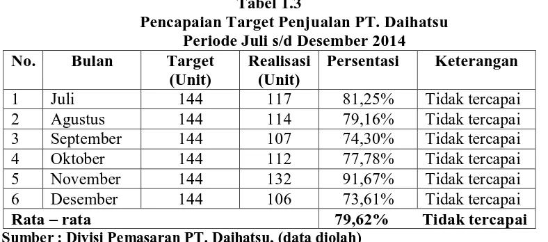 Tabel 1.3 Pencapaian Target Penjualan PT. Daihatsu  