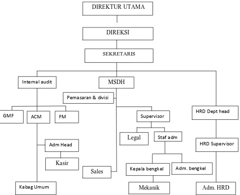 Gambar 4.1 Struktut Organisasi PT. Capella Medan Daihatsu 