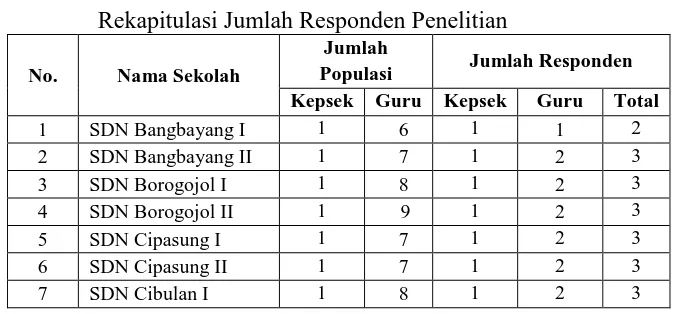 Tabel 3.2. Rekapitulasi Jumlah Responden Penelitian 