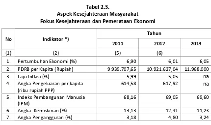 Tabel 2.3.Aspek Kesejahteraan Masyarakat