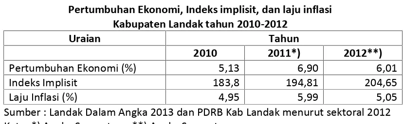 Grafik 1.Kontribusi Sektor dalam Perekonomian di Kabupaten Landak