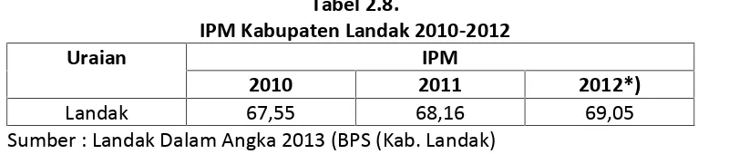 Tabel 2.8.IPM Kabupaten Landak 2010-2012