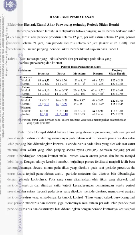 Tabel 1. Nilai rataan panjang   siklus berahi dan periodenya pada tikus yang  