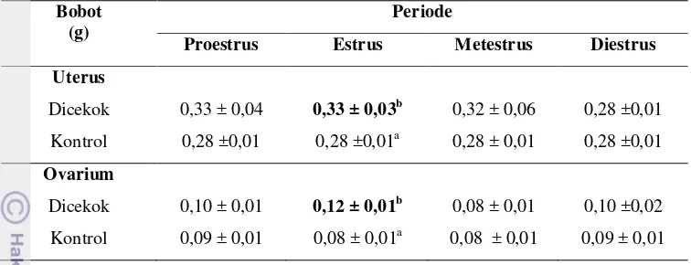 Tabel  3. Nilai rataan  bobot uterus  dan ovarium pada berbagai pencekokan                                       siklus berahi  (proestrus, estrus, metestrus dan diestrus)   