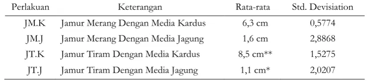 Tabel 1. Rerata pertumbuhan misellium jamur tiram dan jamur merang pada media biji jagung dan media 