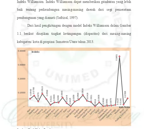 Gambar 1.1. Ketimpangan Regional Kabupaten/ Kota Propinsi Sumatera Utara Tahun 2013 