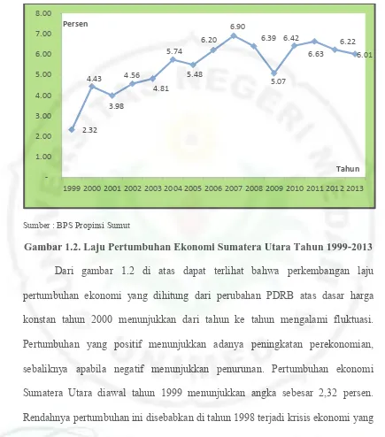 Gambar 1.2. Laju Pertumbuhan Ekonomi Sumatera Utara Tahun 1999-2013 