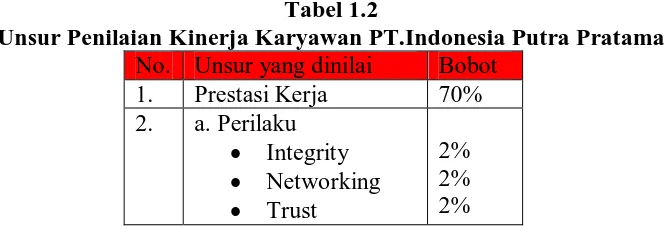 Tabel 1.2 Unsur Penilaian Kinerja Karyawan PT.Indonesia Putra Pratama 