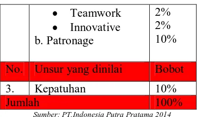 Gambar 1.2 Presentase Laporan Hasil Kerja Individu Karyawan PT. Indonesia Putra 