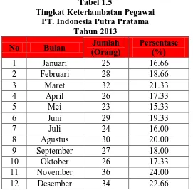 Tabel 1.5 Tingkat Keterlambatan Pegawai