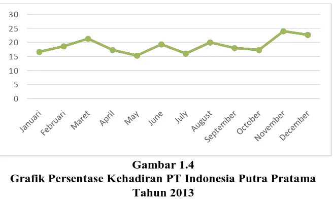 Gambar 1.4 Grafik Persentase Kehadiran PT Indonesia Putra Pratama 