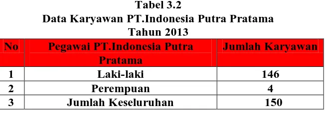 Tabel 3.2 Data Karyawan PT.Indonesia Putra Pratama 