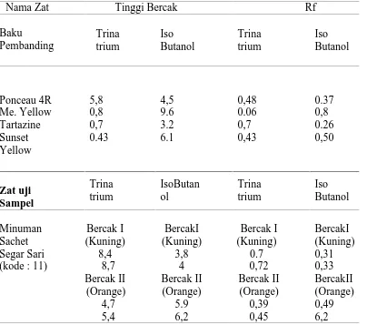 Tabel 4.1.Hasil identifikasi pewarna makanan pada minuman serbuk segar sari