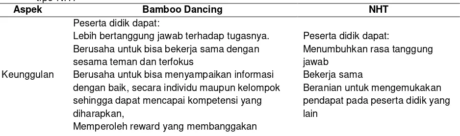Tabel 1: Keunggulan dan Kelemahan Model Pembelajaran Kooperatif Tipe Bamboo Dancing dan tipe NHT 