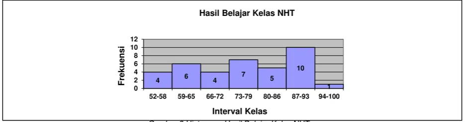 Tabel 4  Distribusi Frekuensi Hasil Belajar Peserta Didik pada Kelas Bamboo Dancing 