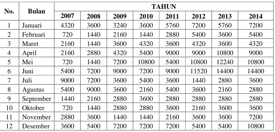 Tabel 3.1 Produksi Pakaian CV. Mode Fashion Medan  