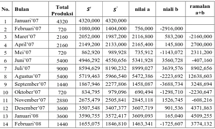 tabel berikut ini: Demikian seterusnya untuk periode-periode selanjutnya dan dapat dilihat pada Tabel 3.2  Peramalan produksi pakaian dengan  = 0.9 