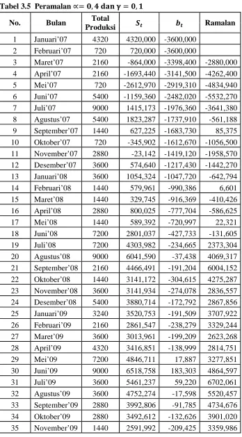 Tabel 3.5  Peramalan ∝= 3, 4 567 8 = 3, 9 